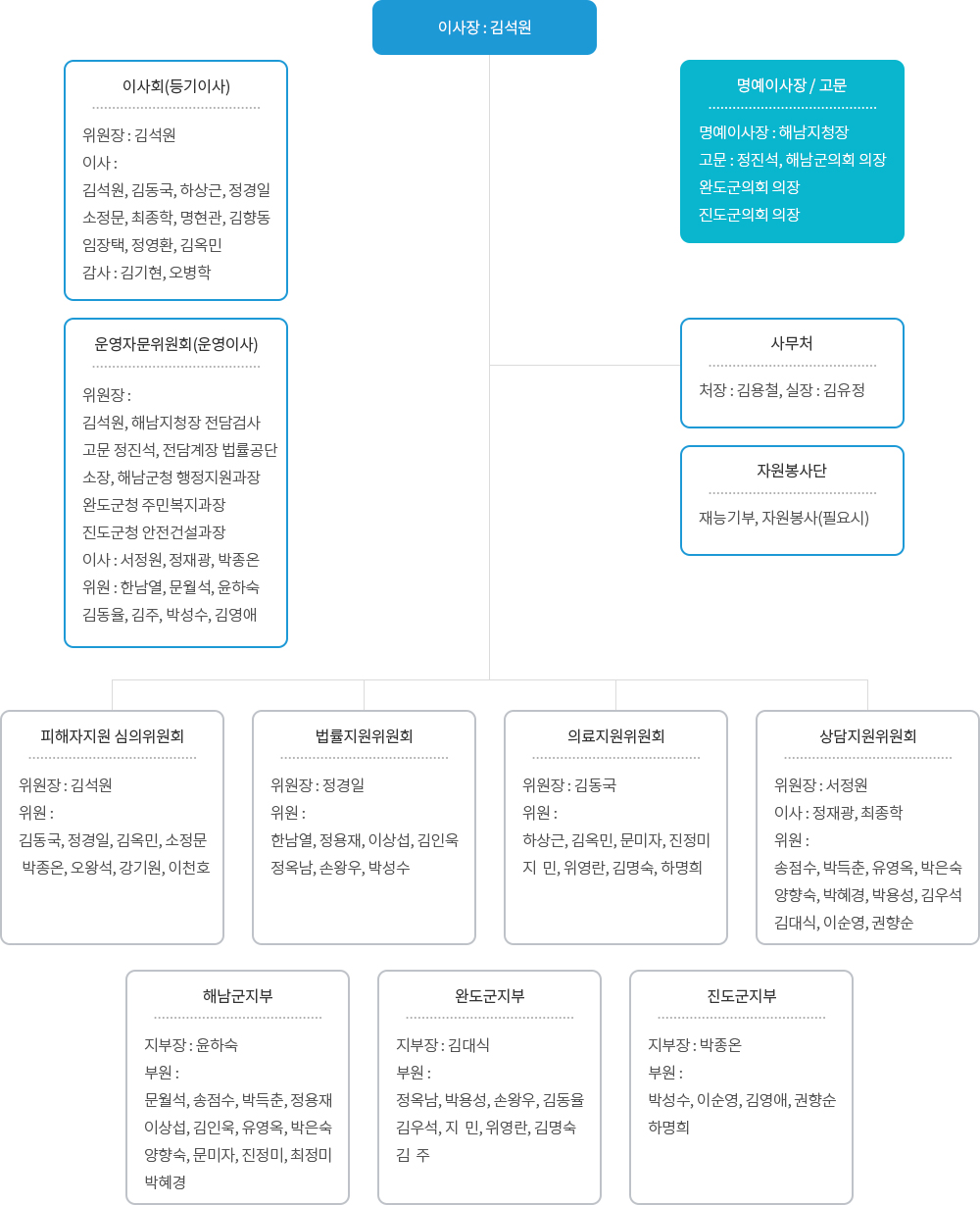 해남·완도·진도범죄피해자지원센터 조직도